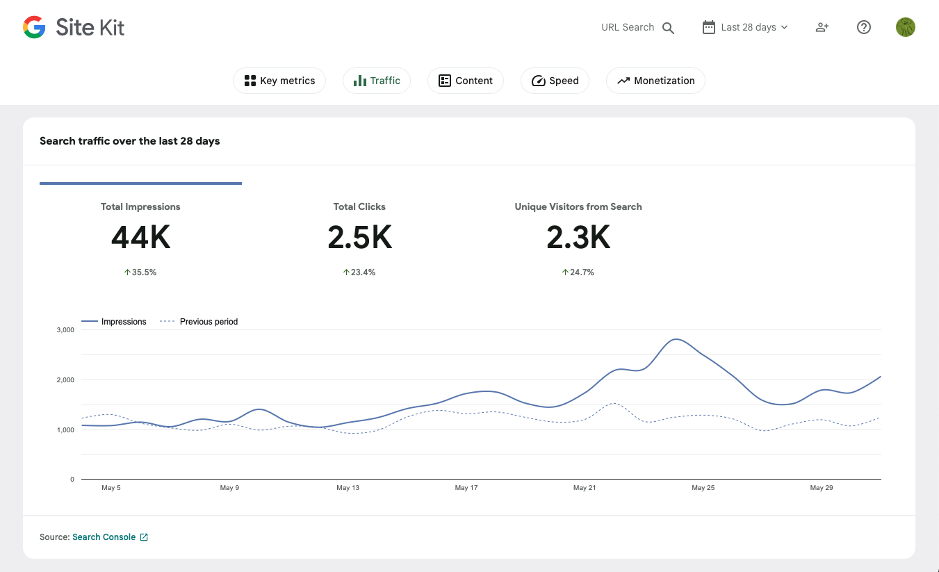 Lake Gaston Guide Analytics May 2025 - Over 44k Views